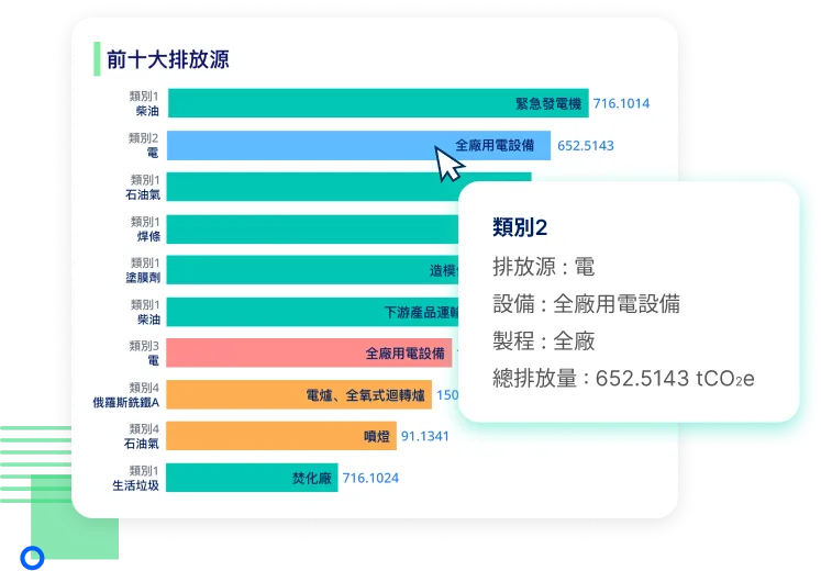 GoGreenAI管理系統主要服務與功能-可視化圖表