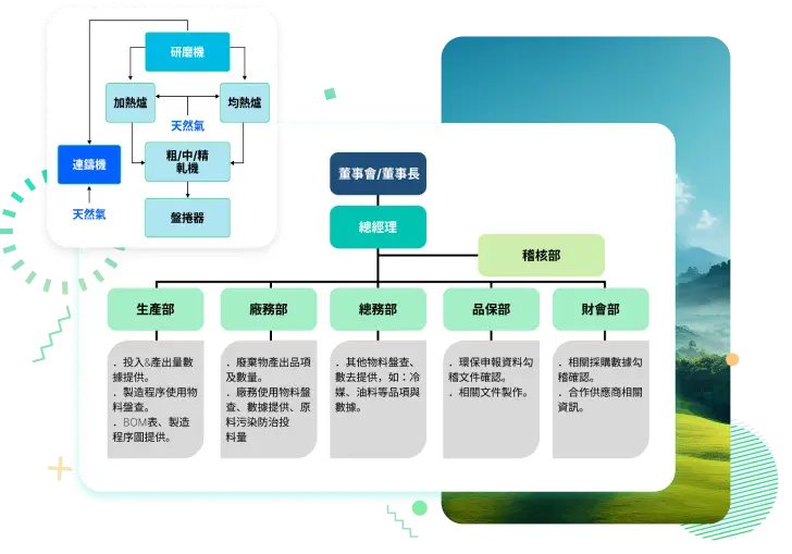 GoGreenAI管理系統主要服務與功能-提供參考範本